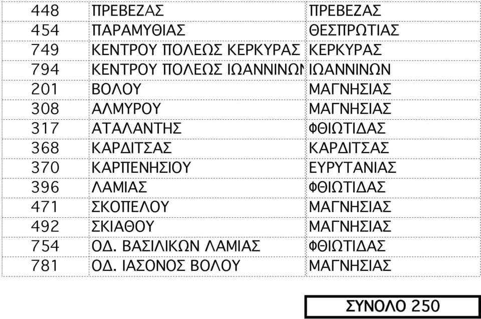 ΚΑΡΔΙΤΣΑΣ ΚΑΡΔΙΤΣΑΣ 370 ΚΑΡΠΕΝΗΣΙΟΥ ΚΑΡΠΕΝΗΣΙ ΕΥΡΥΤΑΝΙΑΣ 396 ΛΑΜΙΑΣ ΛΑΜΙΑ ΦΘΙΩΤΙΔΑΣ 471 ΣΚΟΠΕΛΟΥ ΣΚΟΠΕΛΟΣ