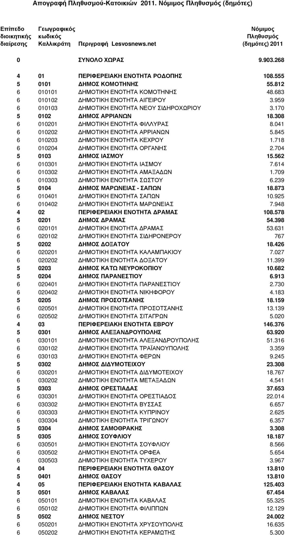 959 6 010103 ΗΜΟΤΙΚΗ ΕΝΟΤΗΤΑ ΝΕΟΥ ΣΙ ΗΡΟΧΩΡΙΟΥ 3.170 5 0102 ΗΜΟΣ ΑΡΡΙΑΝΩΝ 18.308 6 010201 ΗΜΟΤΙΚΗ ΕΝΟΤΗΤΑ ΦΙΛΛΥΡΑΣ 8.041 6 010202 ΗΜΟΤΙΚΗ ΕΝΟΤΗΤΑ ΑΡΡΙΑΝΩΝ 5.845 6 010203 ΗΜΟΤΙΚΗ ΕΝΟΤΗΤΑ ΚΕΧΡΟΥ 1.