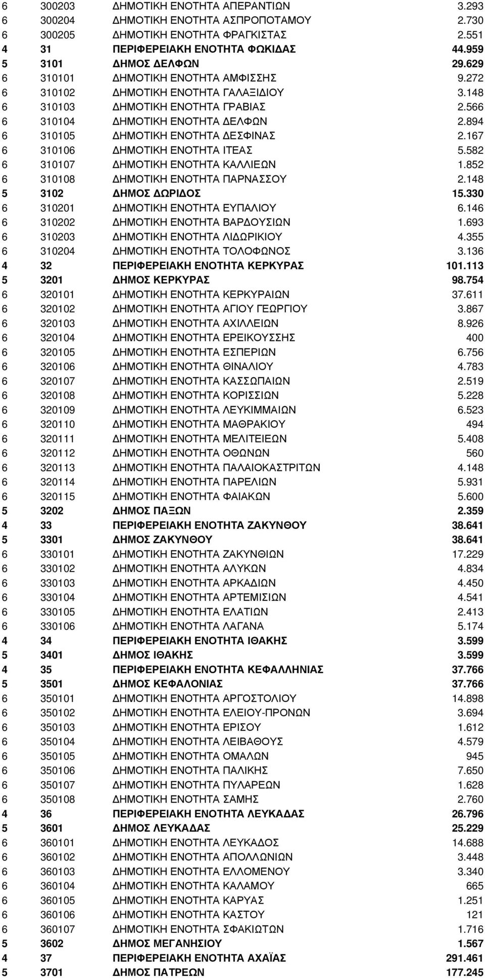 167 6 310106 ΗΜΟΤΙΚΗ ΕΝΟΤΗΤΑ ΙΤΕΑΣ 5.582 6 310107 ΗΜΟΤΙΚΗ ΕΝΟΤΗΤΑ ΚΑΛΛΙΕΩΝ 1.852 6 310108 ΗΜΟΤΙΚΗ ΕΝΟΤΗΤΑ ΠΑΡΝΑΣΣΟΥ 2.148 5 3102 ΗΜΟΣ ΩΡΙ ΟΣ 15.330 6 310201 ΗΜΟΤΙΚΗ ΕΝΟΤΗΤΑ ΕΥΠΑΛΙΟΥ 6.