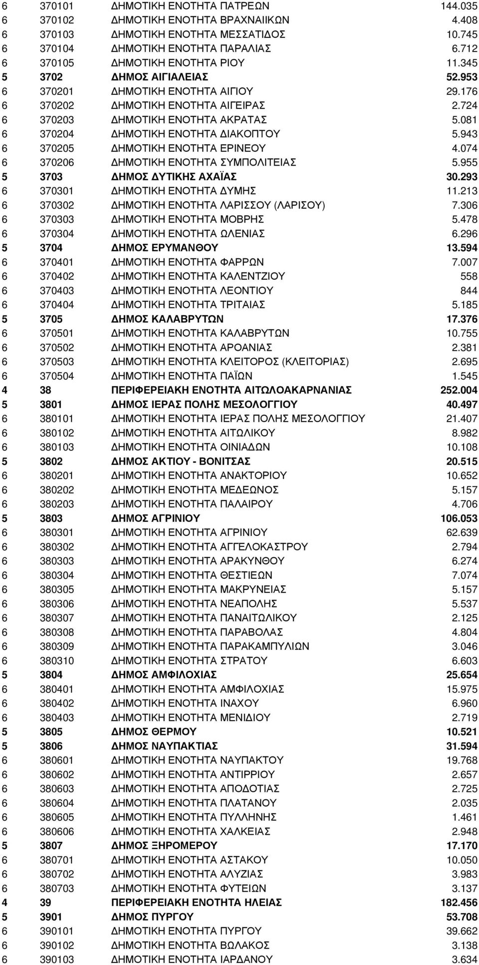 943 6 370205 ΗΜΟΤΙΚΗ ΕΝΟΤΗΤΑ ΕΡΙΝΕΟΥ 4.074 6 370206 ΗΜΟΤΙΚΗ ΕΝΟΤΗΤΑ ΣΥΜΠΟΛΙΤΕΙΑΣ 5.955 5 3703 ΗΜΟΣ ΥΤΙΚΗΣ ΑΧΑΪΑΣ 30.293 6 370301 ΗΜΟΤΙΚΗ ΕΝΟΤΗΤΑ ΥΜΗΣ 11.
