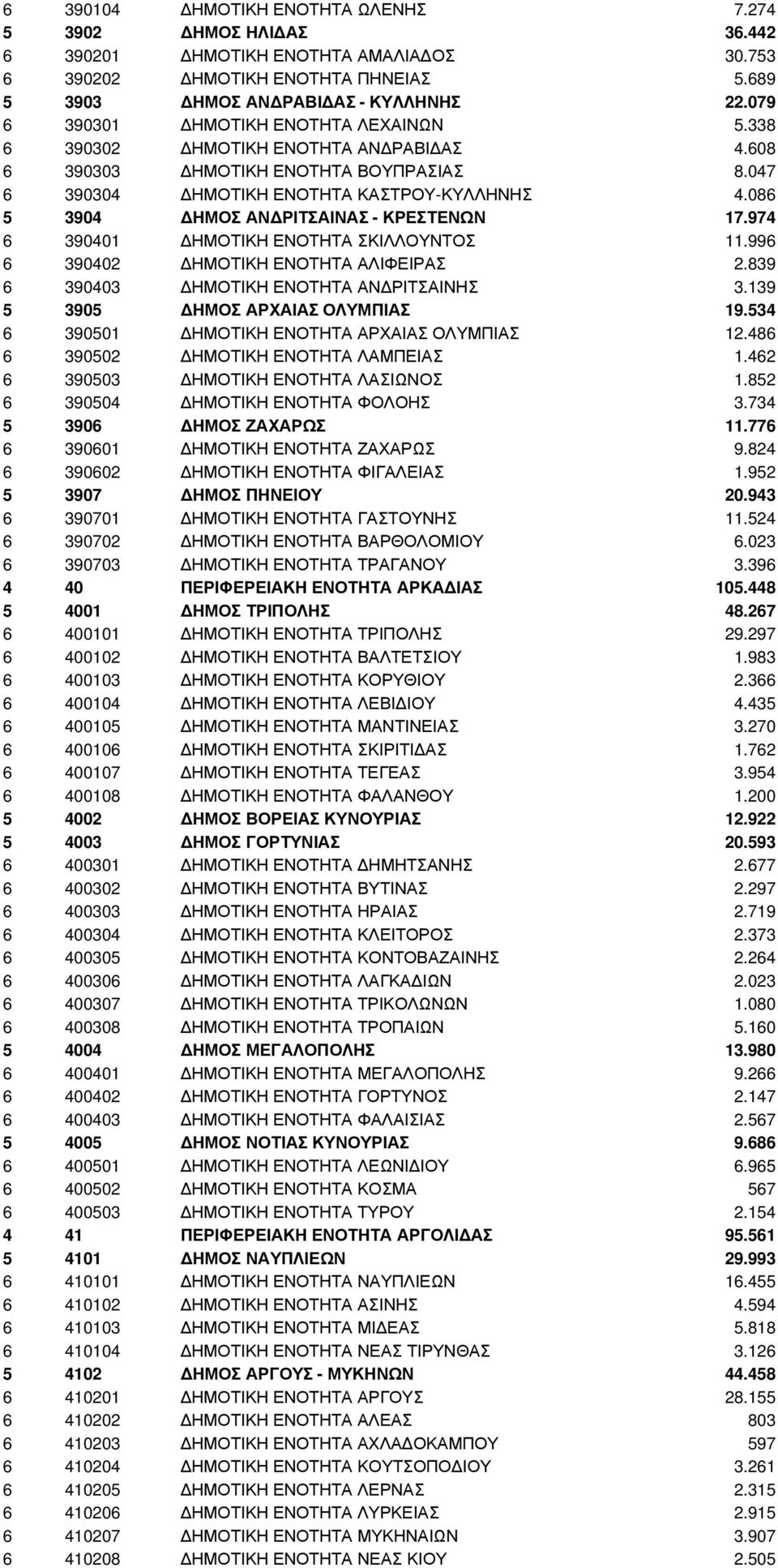 086 5 3904 ΗΜΟΣ ΑΝ ΡΙΤΣΑΙΝΑΣ - ΚΡΕΣΤΕΝΩΝ 17.974 6 390401 ΗΜΟΤΙΚΗ ΕΝΟΤΗΤΑ ΣΚΙΛΛΟΥΝΤΟΣ 11.996 6 390402 ΗΜΟΤΙΚΗ ΕΝΟΤΗΤΑ ΑΛΙΦΕΙΡΑΣ 2.839 6 390403 ΗΜΟΤΙΚΗ ΕΝΟΤΗΤΑ ΑΝ ΡΙΤΣΑΙΝΗΣ 3.