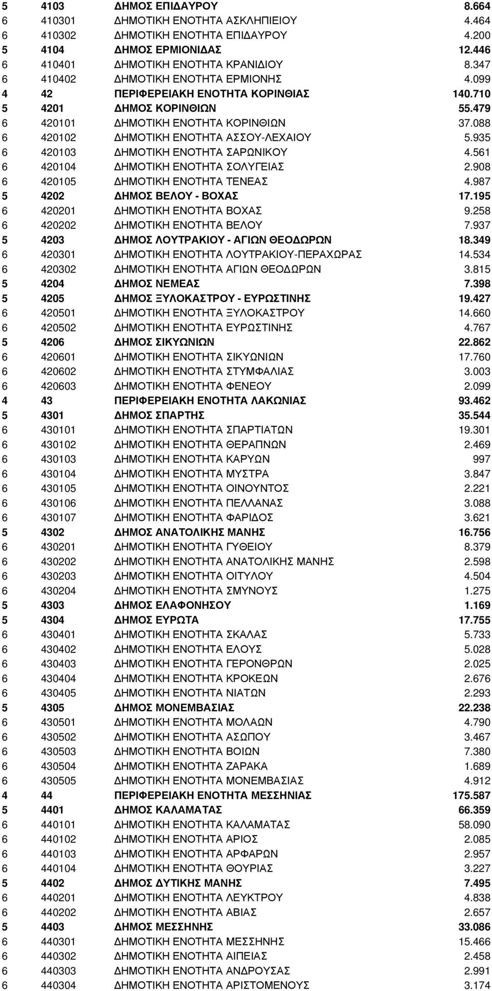935 6 420103 ΗΜΟΤΙΚΗ ΕΝΟΤΗΤΑ ΣΑΡΩΝΙΚΟΥ 4.561 6 420104 ΗΜΟΤΙΚΗ ΕΝΟΤΗΤΑ ΣΟΛΥΓΕΙΑΣ 2.908 6 420105 ΗΜΟΤΙΚΗ ΕΝΟΤΗΤΑ ΤΕΝΕΑΣ 4.987 5 4202 ΗΜΟΣ ΒΕΛΟΥ - ΒΟΧΑΣ 17.195 6 420201 ΗΜΟΤΙΚΗ ΕΝΟΤΗΤΑ ΒΟΧΑΣ 9.