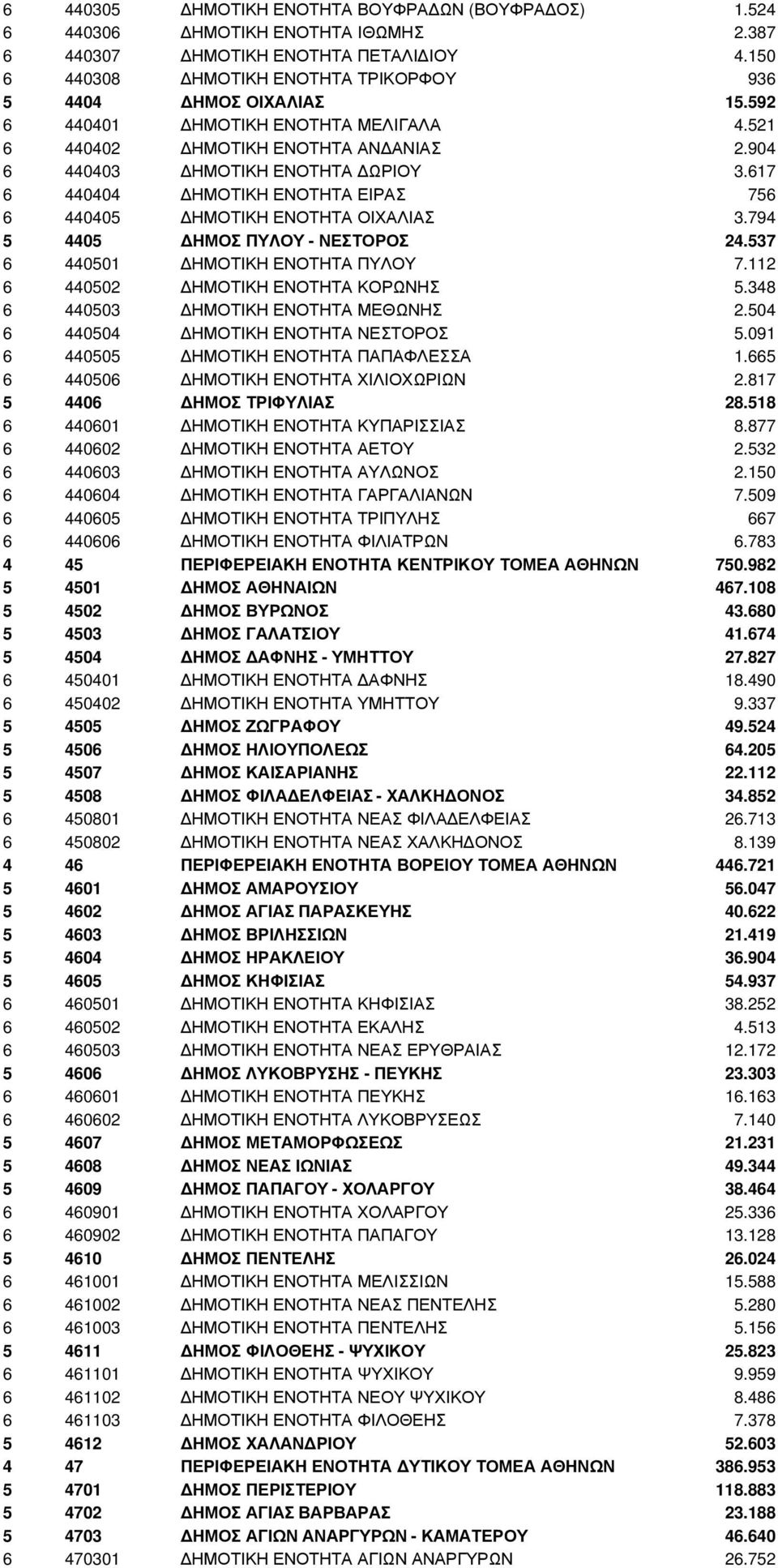 794 5 4405 ΗΜΟΣ ΠΥΛΟΥ - ΝΕΣΤΟΡΟΣ 24.537 6 440501 ΗΜΟΤΙΚΗ ΕΝΟΤΗΤΑ ΠΥΛΟΥ 7.112 6 440502 ΗΜΟΤΙΚΗ ΕΝΟΤΗΤΑ ΚΟΡΩΝΗΣ 5.348 6 440503 ΗΜΟΤΙΚΗ ΕΝΟΤΗΤΑ ΜΕΘΩΝΗΣ 2.504 6 440504 ΗΜΟΤΙΚΗ ΕΝΟΤΗΤΑ ΝΕΣΤΟΡΟΣ 5.