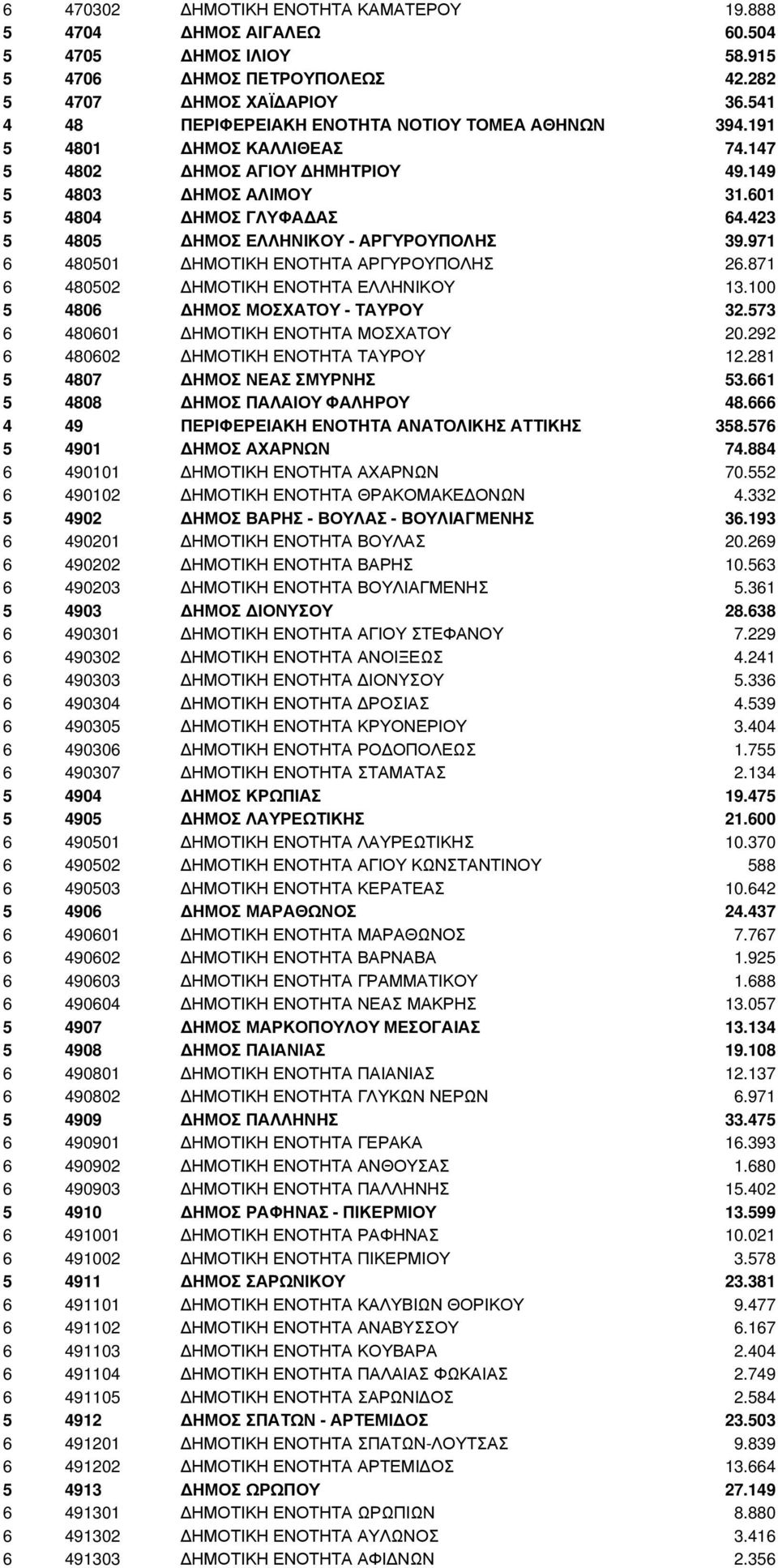 423 5 4805 ΗΜΟΣ ΕΛΛΗΝΙΚΟΥ - ΑΡΓΥΡΟΥΠΟΛΗΣ 39.971 6 480501 ΗΜΟΤΙΚΗ ΕΝΟΤΗΤΑ ΑΡΓΥΡΟΥΠΟΛΗΣ 26.871 6 480502 ΗΜΟΤΙΚΗ ΕΝΟΤΗΤΑ ΕΛΛΗΝΙΚΟΥ 13.100 5 4806 ΗΜΟΣ ΜΟΣΧΑΤΟΥ - ΤΑΥΡΟΥ 32.