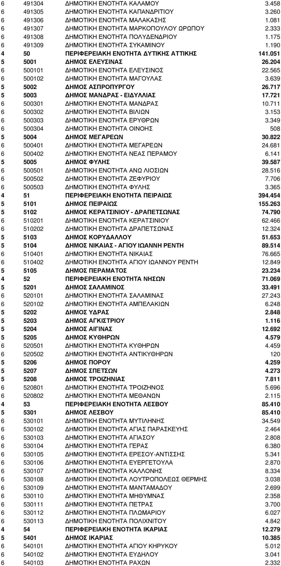 204 6 500101 ΗΜΟΤΙΚΗ ΕΝΟΤΗΤΑ ΕΛΕΥΣΙΝΟΣ 22.565 6 500102 ΗΜΟΤΙΚΗ ΕΝΟΤΗΤΑ ΜΑΓΟΥΛΑΣ 3.639 5 5002 ΗΜΟΣ ΑΣΠΡΟΠΥΡΓΟΥ 26.717 5 5003 ΗΜΟΣ ΜΑΝ ΡΑΣ - ΕΙ ΥΛΛΙΑΣ 17.721 6 500301 ΗΜΟΤΙΚΗ ΕΝΟΤΗΤΑ ΜΑΝ ΡΑΣ 10.