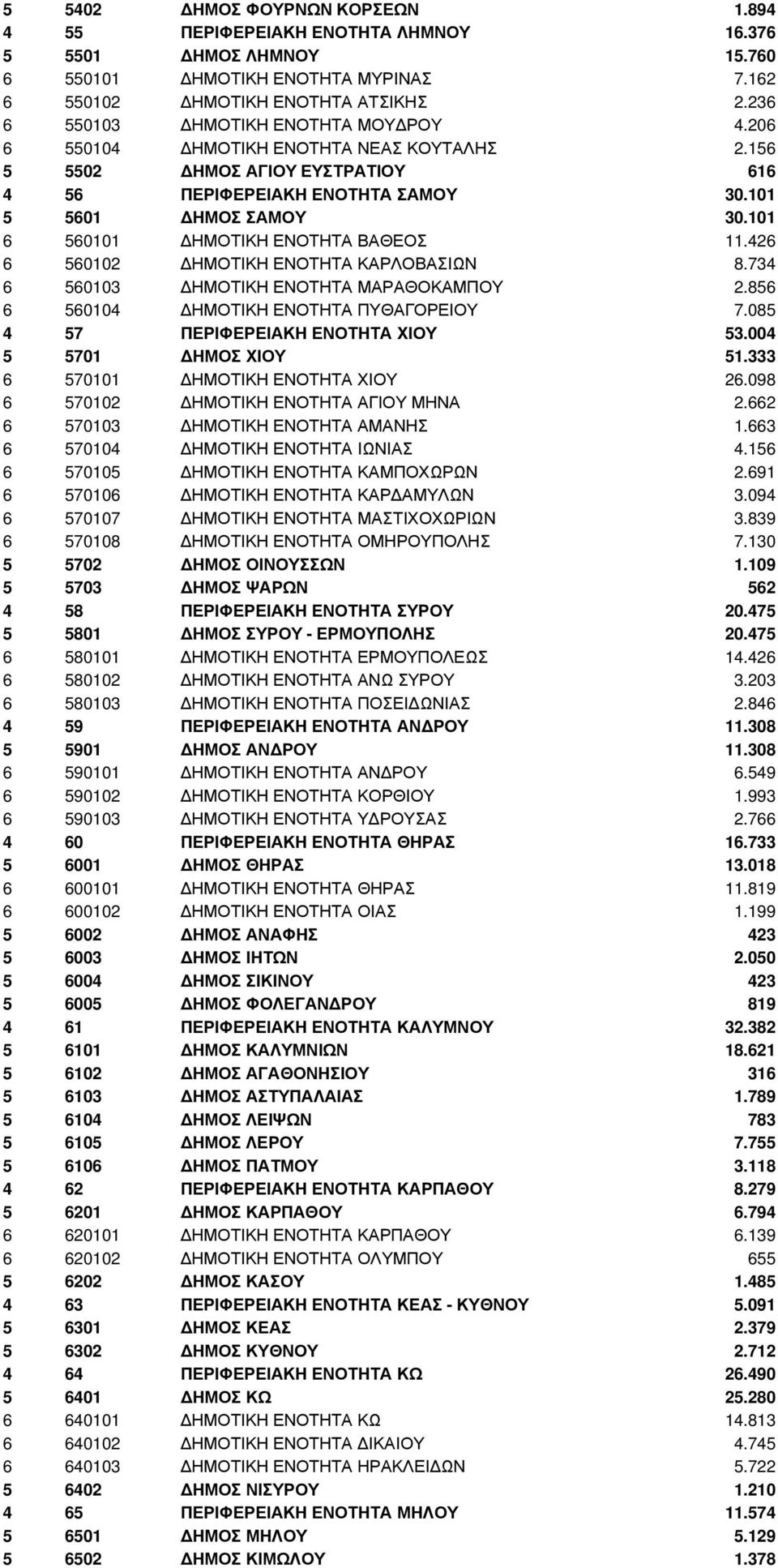 101 6 560101 ΗΜΟΤΙΚΗ ΕΝΟΤΗΤΑ ΒΑΘΕΟΣ 11.426 6 560102 ΗΜΟΤΙΚΗ ΕΝΟΤΗΤΑ ΚΑΡΛΟΒΑΣΙΩΝ 8.734 6 560103 ΗΜΟΤΙΚΗ ΕΝΟΤΗΤΑ ΜΑΡΑΘΟΚΑΜΠΟΥ 2.856 6 560104 ΗΜΟΤΙΚΗ ΕΝΟΤΗΤΑ ΠΥΘΑΓΟΡΕΙΟΥ 7.