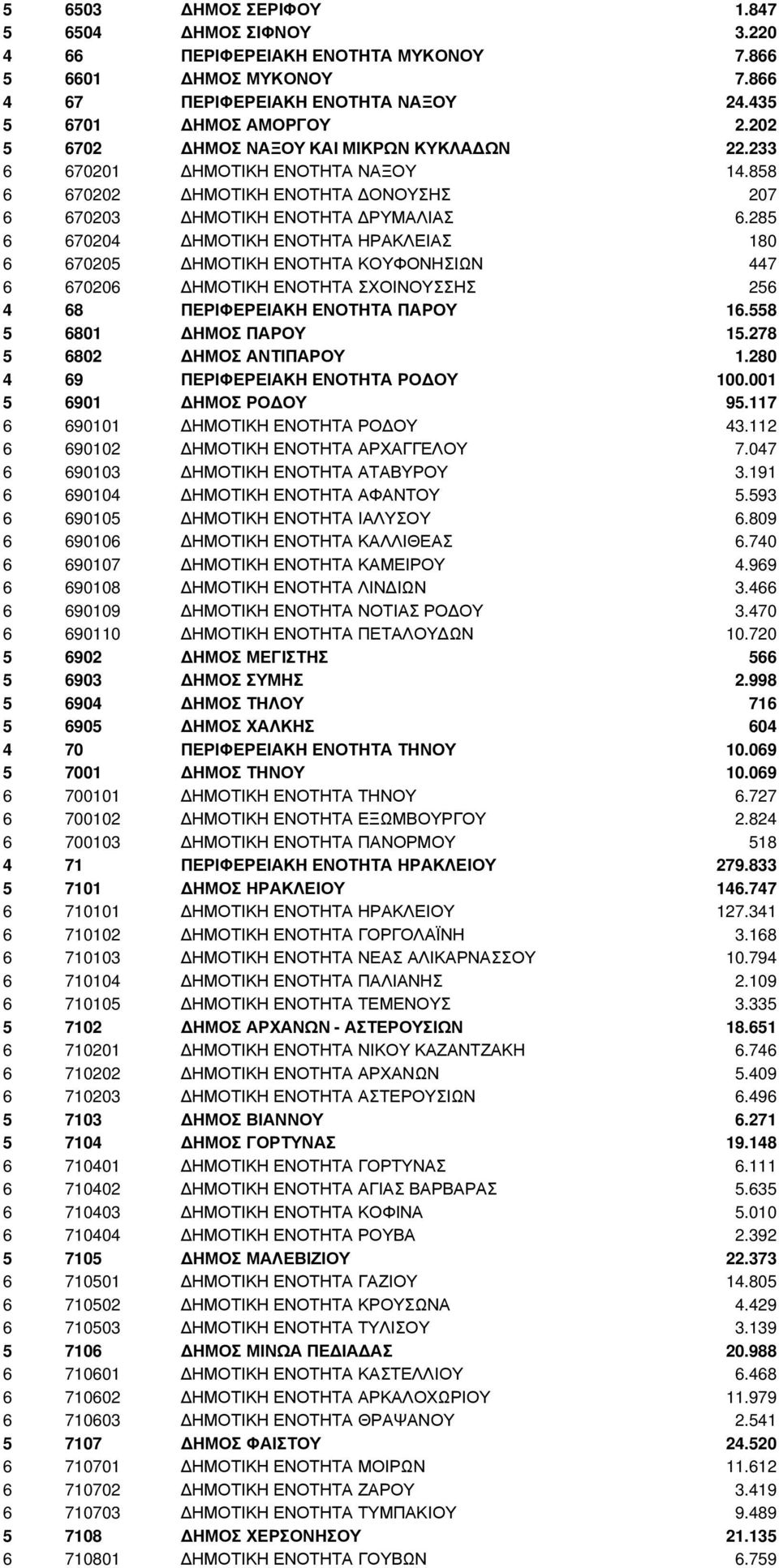 285 6 670204 ΗΜΟΤΙΚΗ ΕΝΟΤΗΤΑ ΗΡΑΚΛΕΙΑΣ 180 6 670205 ΗΜΟΤΙΚΗ ΕΝΟΤΗΤΑ ΚΟΥΦΟΝΗΣΙΩΝ 447 6 670206 ΗΜΟΤΙΚΗ ΕΝΟΤΗΤΑ ΣΧΟΙΝΟΥΣΣΗΣ 256 4 68 ΠΕΡΙΦΕΡΕΙΑΚΗ ΕΝΟΤΗΤΑ ΠΑΡΟΥ 16.558 5 6801 ΗΜΟΣ ΠΑΡΟΥ 15.