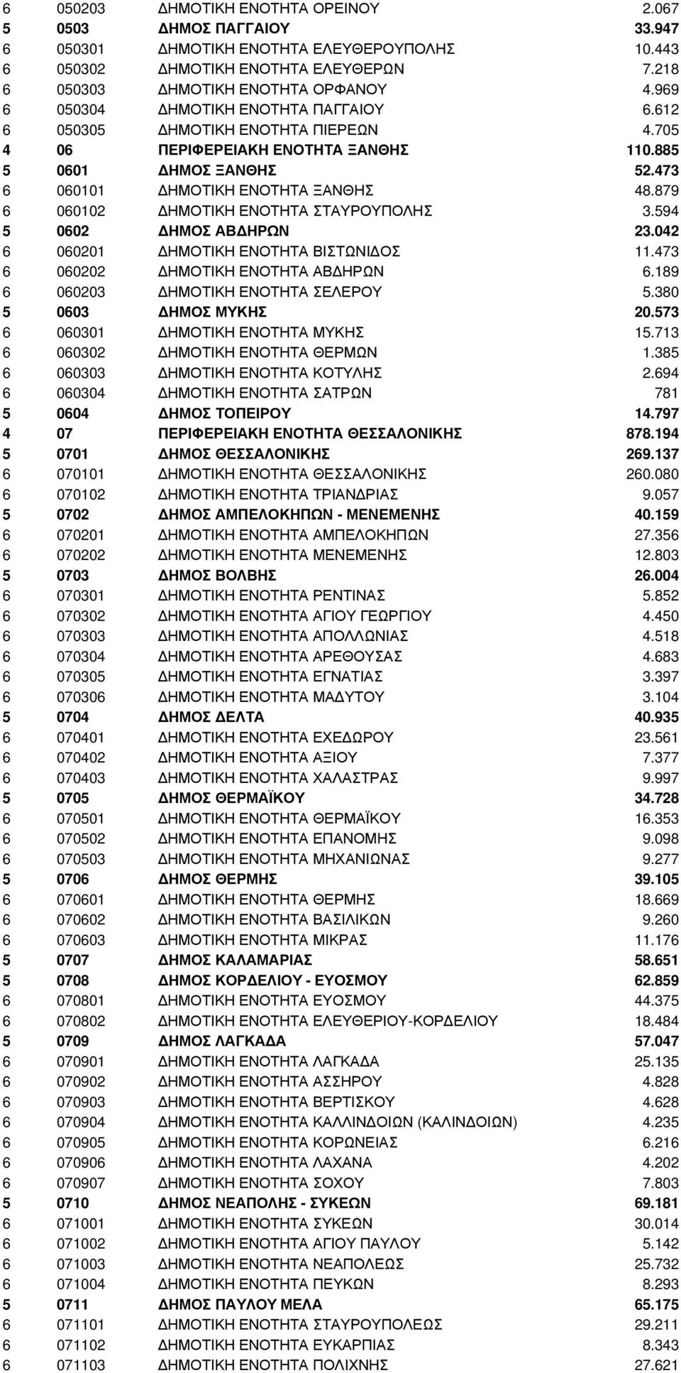 879 6 060102 ΗΜΟΤΙΚΗ ΕΝΟΤΗΤΑ ΣΤΑΥΡΟΥΠΟΛΗΣ 3.594 5 0602 ΗΜΟΣ ΑΒ ΗΡΩΝ 23.042 6 060201 ΗΜΟΤΙΚΗ ΕΝΟΤΗΤΑ ΒΙΣΤΩΝΙ ΟΣ 11.473 6 060202 ΗΜΟΤΙΚΗ ΕΝΟΤΗΤΑ ΑΒ ΗΡΩΝ 6.189 6 060203 ΗΜΟΤΙΚΗ ΕΝΟΤΗΤΑ ΣΕΛΕΡΟΥ 5.