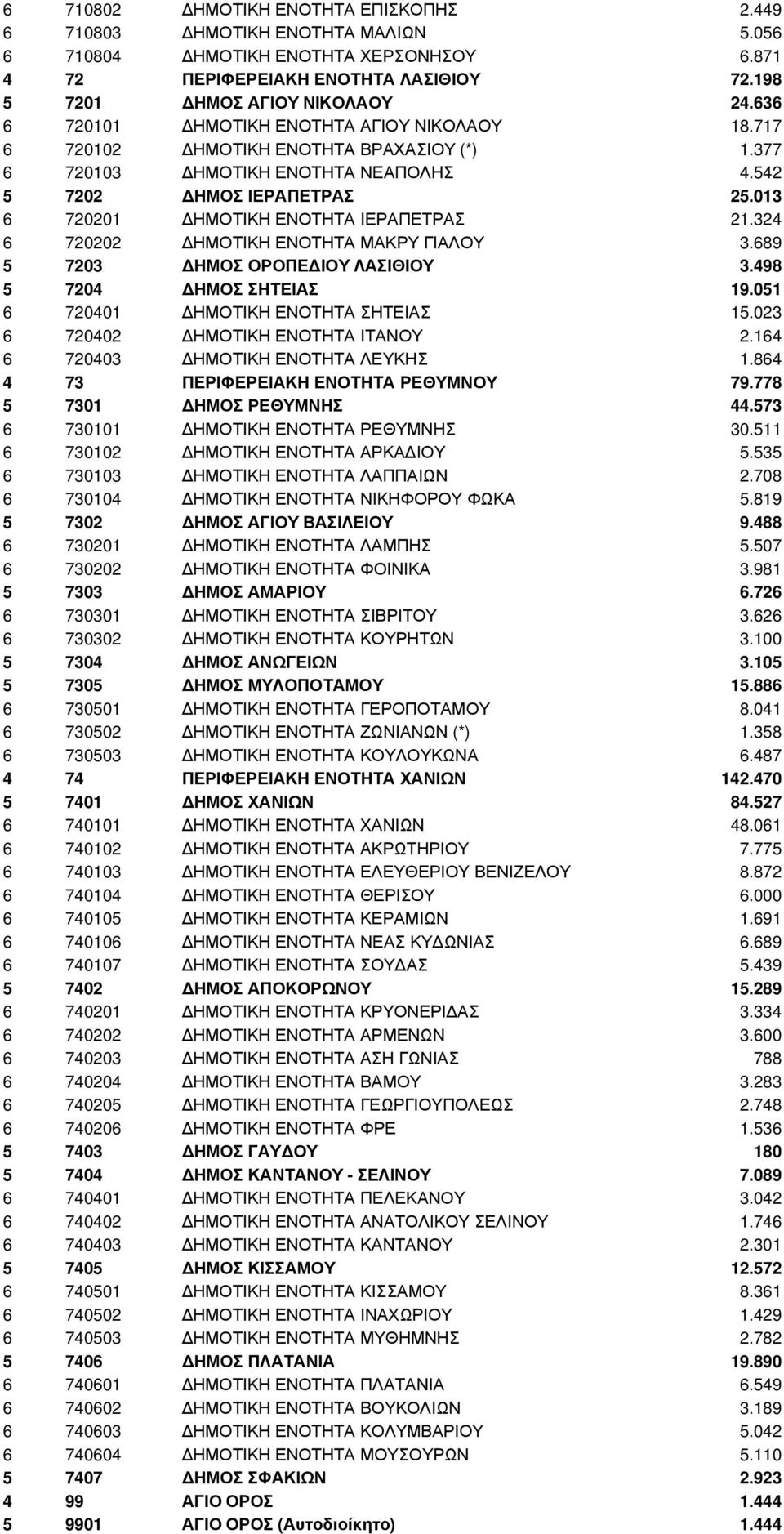 013 6 720201 ΗΜΟΤΙΚΗ ΕΝΟΤΗΤΑ ΙΕΡΑΠΕΤΡΑΣ 21.324 6 720202 ΗΜΟΤΙΚΗ ΕΝΟΤΗΤΑ ΜΑΚΡΥ ΓΙΑΛΟΥ 3.689 5 7203 ΗΜΟΣ ΟΡΟΠΕ ΙΟΥ ΛΑΣΙΘΙΟΥ 3.498 5 7204 ΗΜΟΣ ΣΗΤΕΙΑΣ 19.051 6 720401 ΗΜΟΤΙΚΗ ΕΝΟΤΗΤΑ ΣΗΤΕΙΑΣ 15.