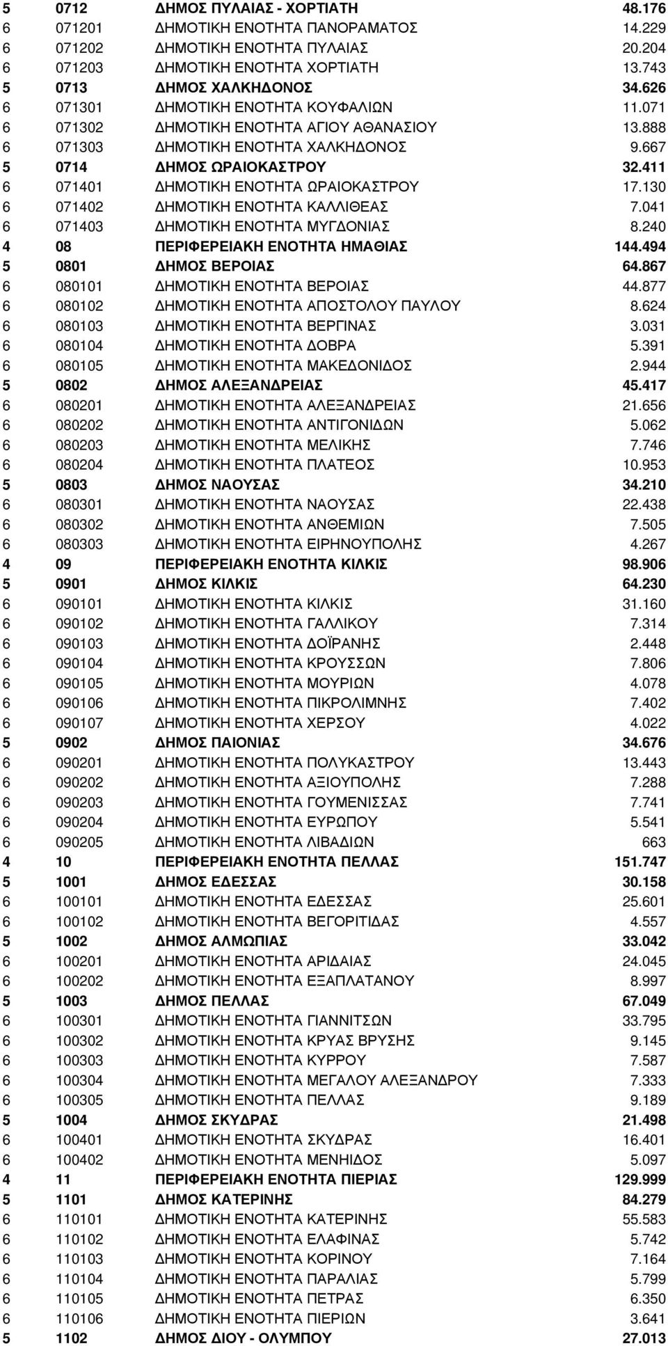 411 6 071401 ΗΜΟΤΙΚΗ ΕΝΟΤΗΤΑ ΩΡΑΙΟΚΑΣΤΡΟΥ 17.130 6 071402 ΗΜΟΤΙΚΗ ΕΝΟΤΗΤΑ ΚΑΛΛΙΘΕΑΣ 7.041 6 071403 ΗΜΟΤΙΚΗ ΕΝΟΤΗΤΑ ΜΥΓ ΟΝΙΑΣ 8.240 4 08 ΠΕΡΙΦΕΡΕΙΑΚΗ ΕΝΟΤΗΤΑ ΗΜΑΘΙΑΣ 144.494 5 0801 ΗΜΟΣ ΒΕΡΟΙΑΣ 64.