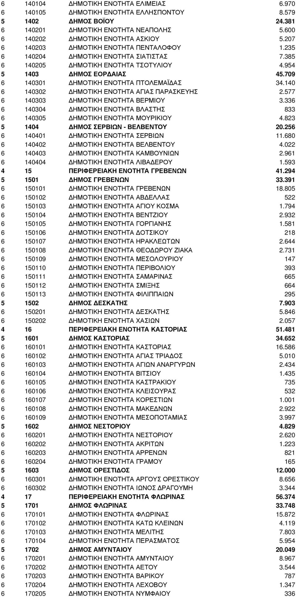 140 6 140302 ΗΜΟΤΙΚΗ ΕΝΟΤΗΤΑ ΑΓΙΑΣ ΠΑΡΑΣΚΕΥΗΣ 2.577 6 140303 ΗΜΟΤΙΚΗ ΕΝΟΤΗΤΑ ΒΕΡΜΙΟΥ 3.336 6 140304 ΗΜΟΤΙΚΗ ΕΝΟΤΗΤΑ ΒΛΑΣΤΗΣ 833 6 140305 ΗΜΟΤΙΚΗ ΕΝΟΤΗΤΑ ΜΟΥΡΙΚΙΟΥ 4.