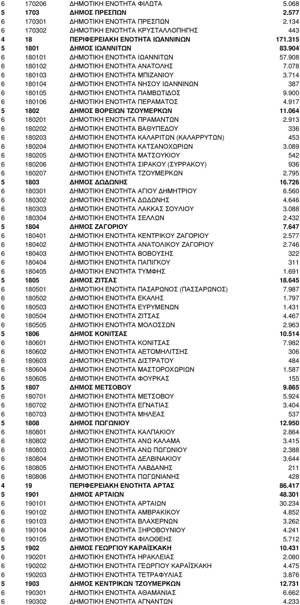 714 6 180104 ΗΜΟΤΙΚΗ ΕΝΟΤΗΤΑ ΝΗΣΟΥ ΙΩΑΝΝΙΝΩΝ 387 6 180105 ΗΜΟΤΙΚΗ ΕΝΟΤΗΤΑ ΠΑΜΒΩΤΙ ΟΣ 9.900 6 180106 ΗΜΟΤΙΚΗ ΕΝΟΤΗΤΑ ΠΕΡΑΜΑΤΟΣ 4.917 5 1802 ΗΜΟΣ ΒΟΡΕΙΩΝ ΤΖΟΥΜΕΡΚΩΝ 11.