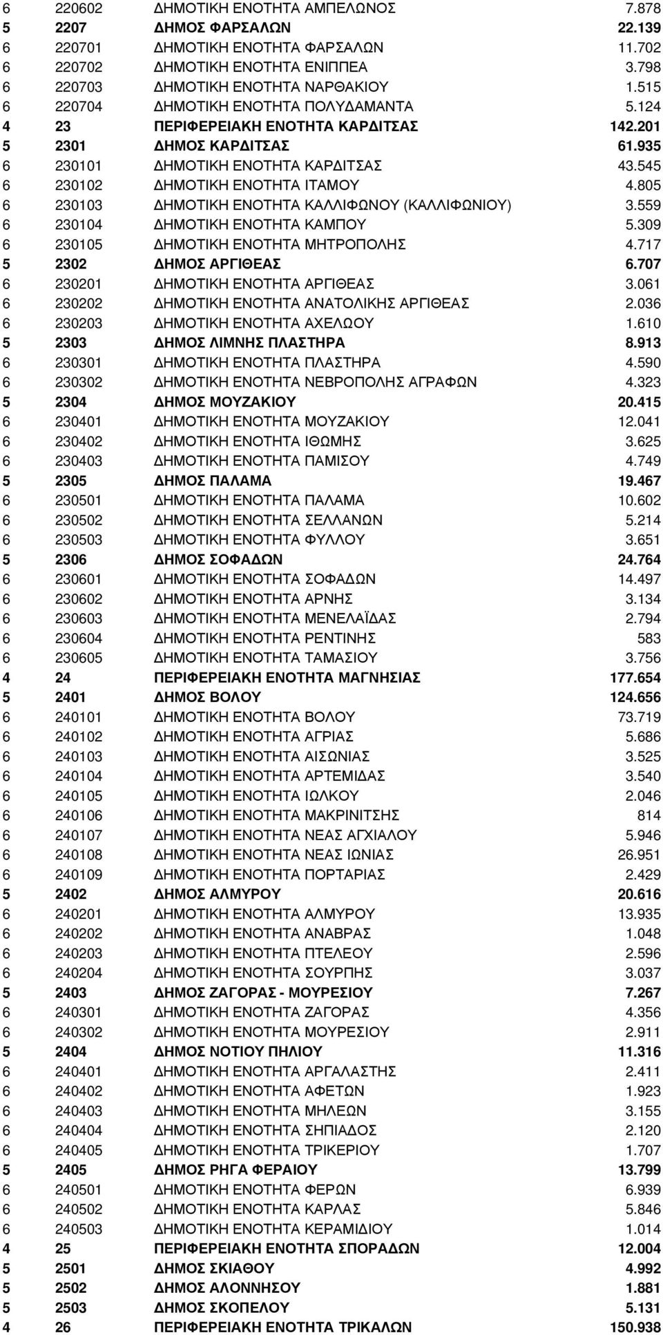 805 6 230103 ΗΜΟΤΙΚΗ ΕΝΟΤΗΤΑ ΚΑΛΛΙΦΩΝΟΥ (ΚΑΛΛΙΦΩΝΙΟΥ) 3.559 6 230104 ΗΜΟΤΙΚΗ ΕΝΟΤΗΤΑ ΚΑΜΠΟΥ 5.309 6 230105 ΗΜΟΤΙΚΗ ΕΝΟΤΗΤΑ ΜΗΤΡΟΠΟΛΗΣ 4.717 5 2302 ΗΜΟΣ ΑΡΓΙΘΕΑΣ 6.