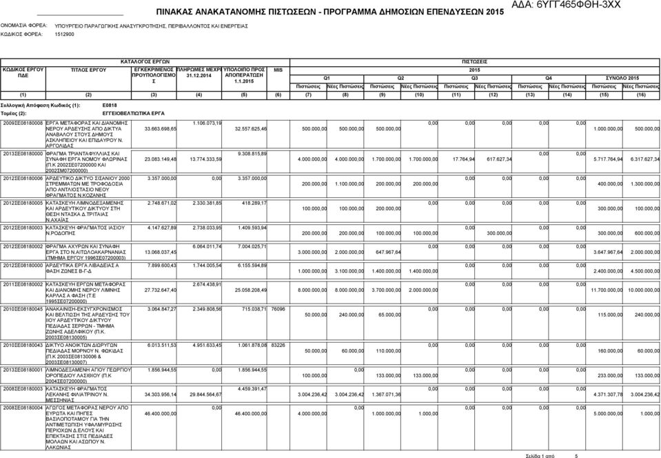 ΑΡΓΟΛΙΔΑ ΕΓΓΕΙΟΒΕΛΤΙΩΤΙΚΑ ΕΡΓΑ 33.663.698,65 1.106.073,19 32.557.625,46 500.00 500.00 500.00 2013Ε08180000 ΦΡΑΓΜΑ ΤΡΙΑΝΤΑΦΥΛΛΙΑ ΚΑΙ 9.308.815,89 ΥΝΑΦΗ ΕΡΓΑ ΝΟΜΟΥ ΦΛΩΡΙΝΑ 23.083.149,48 13.774.333,59 4.