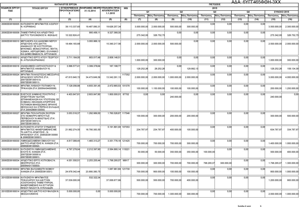 342,00 326.752,75 2009Ε08180010 ΜΕΤΑΦΟΡΑ ΚΑΙ ΔΙΑΝΟΜΗ ΝΕΡΟΥ ΑΡΔΕΥΗ ΑΠΟ ΔΙΚΤΥΑ ΑΝΑΒΑΛΟΥ Ε ΚΟΥΤΟΠΟΔΙ, ΜΥΚΗΝΕ, ΜΟΝΑΤΗΡΑΚΙ, ΦΙΧΤΙΑ, ΧΩΝΙΚΑ, ΑΕΡΟΔΡΟΜΙΟ, ΕΛΛΗΝΙΚΟ ΚΑΙ ΔΗΜΟ ΜΙΔΕΑ Ν. ΑΡΓΟΛΙΔΟ 18.484.183,68 3.