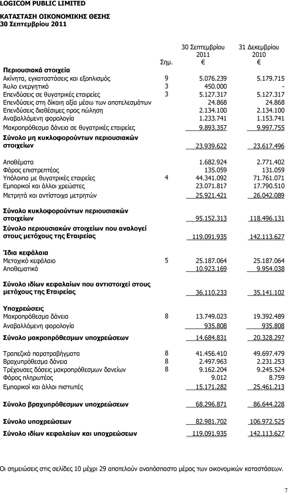 741 Μακροπρόθεσμα δάνεια σε θυγατρικές εταιρείες 9.893.357 9.997.755 Σύνολο μη κυκλοφορούντων περιουσιακών στοιχείων 23.939.622 23.617.496 Αποθέματα 1.682.924 2.771.402 Φόρος επιστρεπτέος 135.059 131.