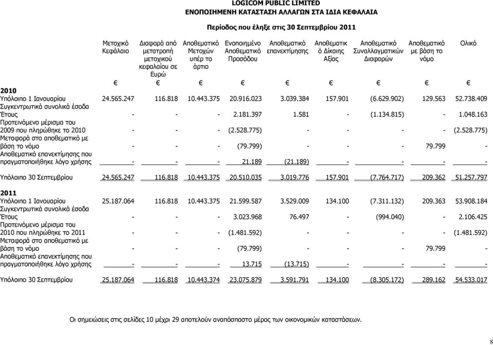 375 20.916.023 3.039.384 157.901 (6.629.902) 129.563 52.738.409 Συγκεντρωτικά συνολικά έσοδα Έτους - - - 2.181.397 1.581 - (1.134.815) - 1.048.