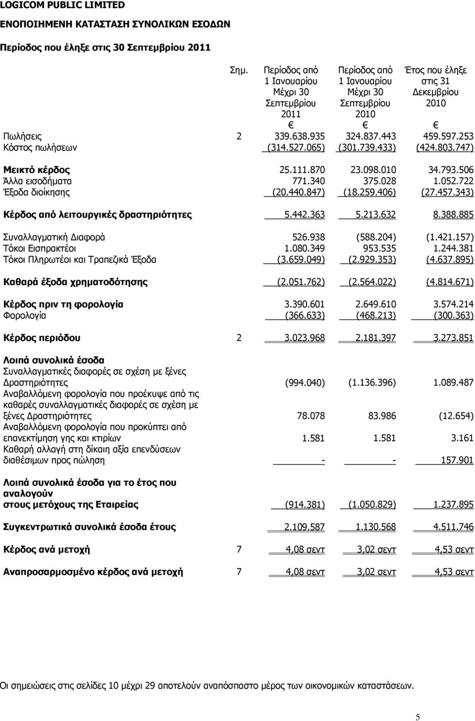 065) (301.739.433) (424.803.747) Μεικτό κέρδος 25.111.870 23.098.010 34.793.506 Άλλα εισοδήματα 771.340 375.028 1.052.722 Έξοδα διοίκησης (20.440.847) (18.259.406) (27.457.