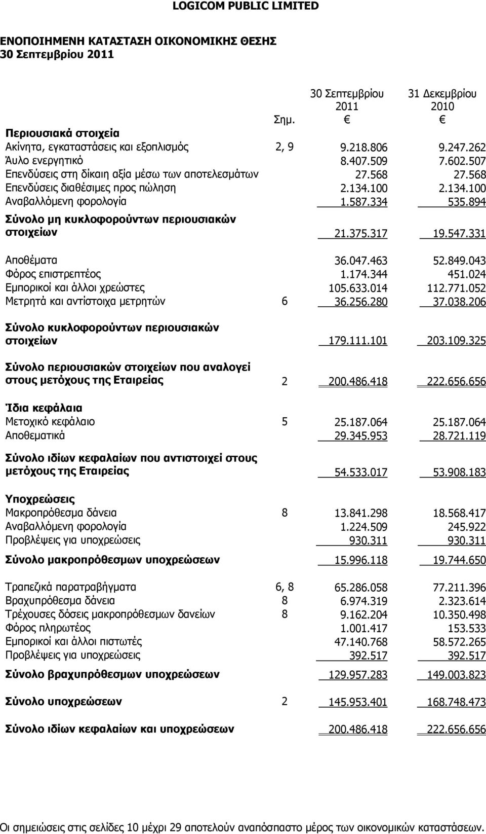 894 Σύνολο μη κυκλοφορούντων περιουσιακών στοιχείων 21.375.317 19.547.331 Αποθέματα 36.047.463 52.849.043 Φόρος επιστρεπτέος 1.174.344 451.024 Εμπορικοί και άλλοι χρεώστες 105.633.014 112.771.