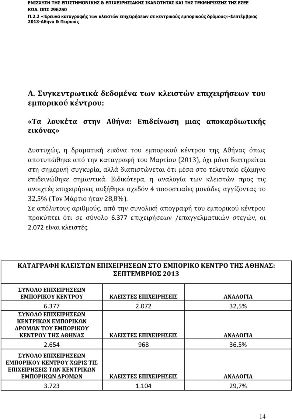 Ειδικότερα, η αναλογία των κλειστών προς τις ανοιχτές επιχειρήσεις αυξήθηκε σχεδόν 4 ποσοστιαίες μονάδες αγγίζοντας το 32,5% (Τον Μάρτιο ήταν 28,8%).