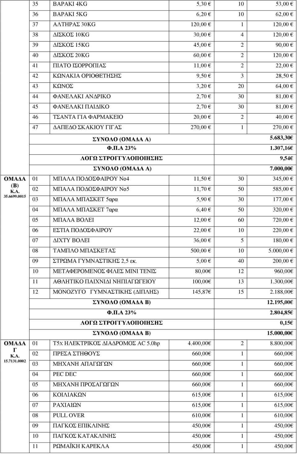 ΓΙΓΑΣ 270,00 1 270,00 ΟΜΑΔΑ (Β) Κ.Α. 35.6699.0015 ΣΥΝΟΛΟ (ΟΜΑΔΑ Α) 5.683,30 Φ.Π.Α 23% 1.307,16 ΛΟΓΩ ΣΤΡΟΓΓΥΛΟΠΟΙΗΣΗΣ 9,54 ΣΥΝΟΛΟ (ΟΜΑΔΑ Α) 7.