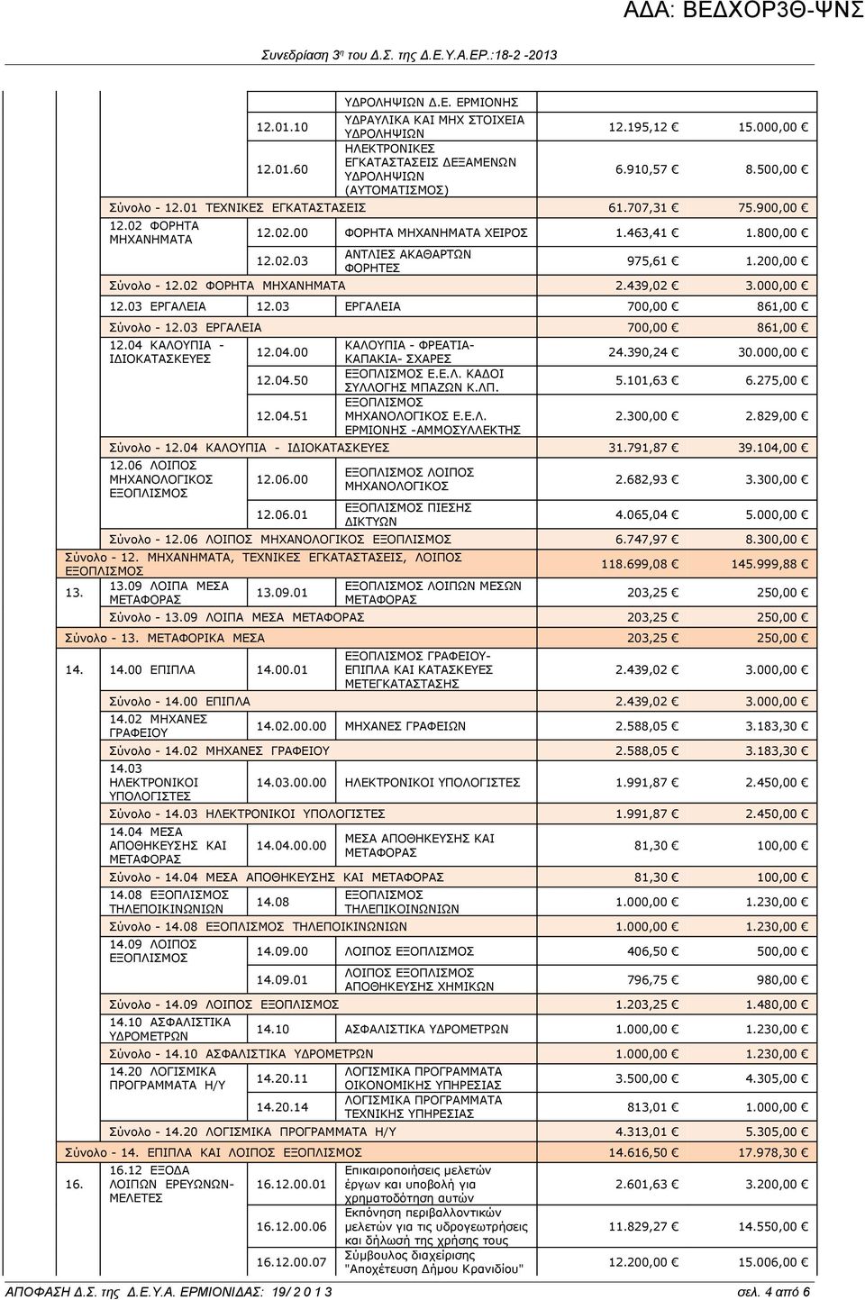 02 ΦΟΡΗΤΑ ΜΗΧΑΝΗΜΑΤΑ 2.439,02 3.000,00 12.03 ΕΡΓΑΛΕΙΑ 12.03 ΕΡΓΑΛΕΙΑ 700,00 861,00 Σύνολο - 12.03 ΕΡΓΑΛΕΙΑ 700,00 861,00 12.04 ΚΑΛΟΥΠΙΑ - ΙΔΙΟΚΑΤΑΣΚΕΥΕΣ 12.04.00 12.04.50 12.04.51 ΚΑΛΟΥΠΙΑ - ΦΡΕΑΤΙΑ- ΚΑΠΑΚΙΑ- ΣΧΑΡΕΣ Ε.