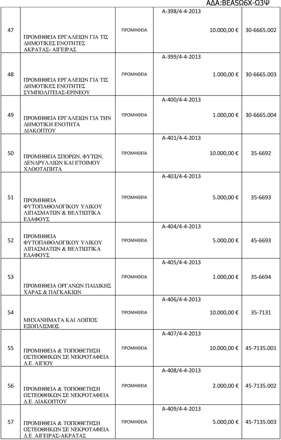000,00 35-6692 51 ΦΥΤΟΠΑΘΟΛΟΓΙΚΟΥ ΥΛΙΚΟΥ ΛΙΠΑΣΜΑΤΩΝ & ΒΕΛΤΙΩΤΙΚΑ ΕΔΑΦΟΥΣ A-404/4-4-2013 5.000,00 35-6693 52 ΦΥΤΟΠΑΘΟΛΟΓΙΚΟΥ ΥΛΙΚΟΥ ΛΙΠΑΣΜΑΤΩΝ & ΒΕΛΤΙΩΤΙΚΑ ΕΔΑΦΟΥΣ A-405/4-4-2013 5.