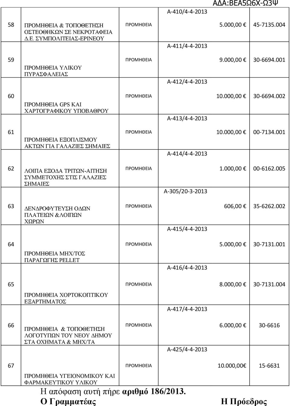001 62 ΛΟΙΠΑ ΕΞΟΔΑ ΤΡΙΤΩΝ-ΑΙΤΗΣΗ ΣΥΜΜΕΤΟΧΗΣ ΣΤΙΣ ΓΑΛΑΖΙΕΣ ΣΗΜΑΙΕΣ A-305/20-3-2013 1.000,00 00-6162.005 63 ΔΕΝΔΡΟΦΥΤΕΥΣΗ ΟΔΩΝ ΠΛΑΤΕΙΩΝ &ΛΟΙΠΩΝ ΧΩΡΩΝ A-415/4-4-2013 606,00 35-6262.