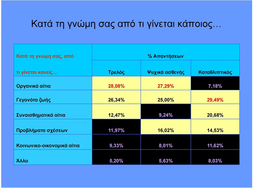 ζωής 26,34% 25,00% 29,49% Συναισθηματικά αίτια 12,47% 9,24% 20,68% Προβλήματα σχέσεων