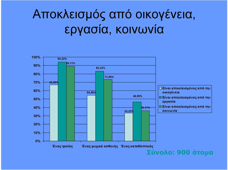 από την οικογένεια Είναι αποκλεισμένος από την εργασία Είναι αποκλεισμένος από την