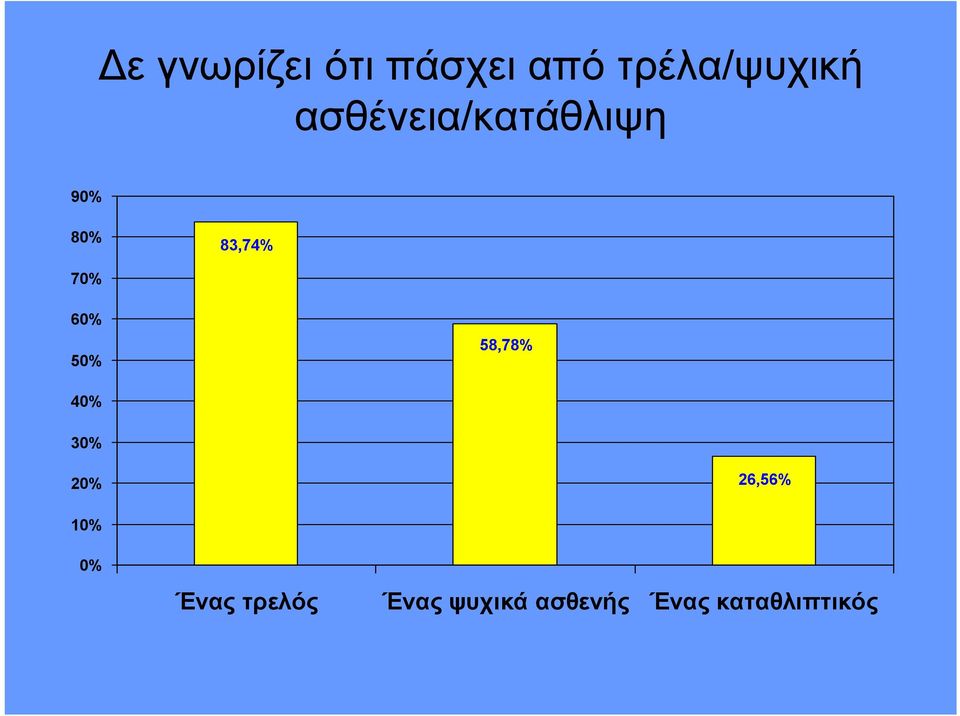 50% 58,78% 40% 30% 20% 26,56% 10% 0% Ένας