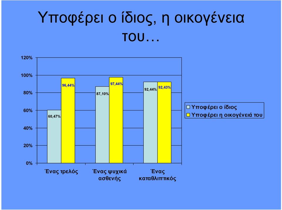 Υποφέρει ο ίδιος Υποφέρει η οικογένειά του 40%