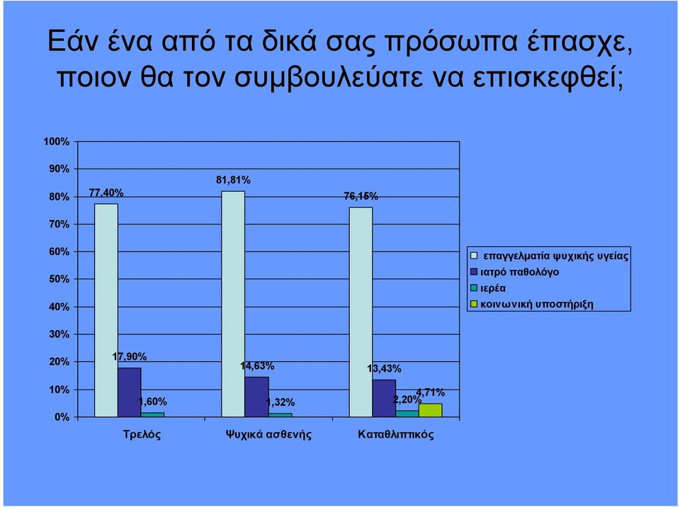 επαγγελματία ψυχικής υγείας ιατρό παθολόγο ιερέα κοινωνική υποστήριξη 30%