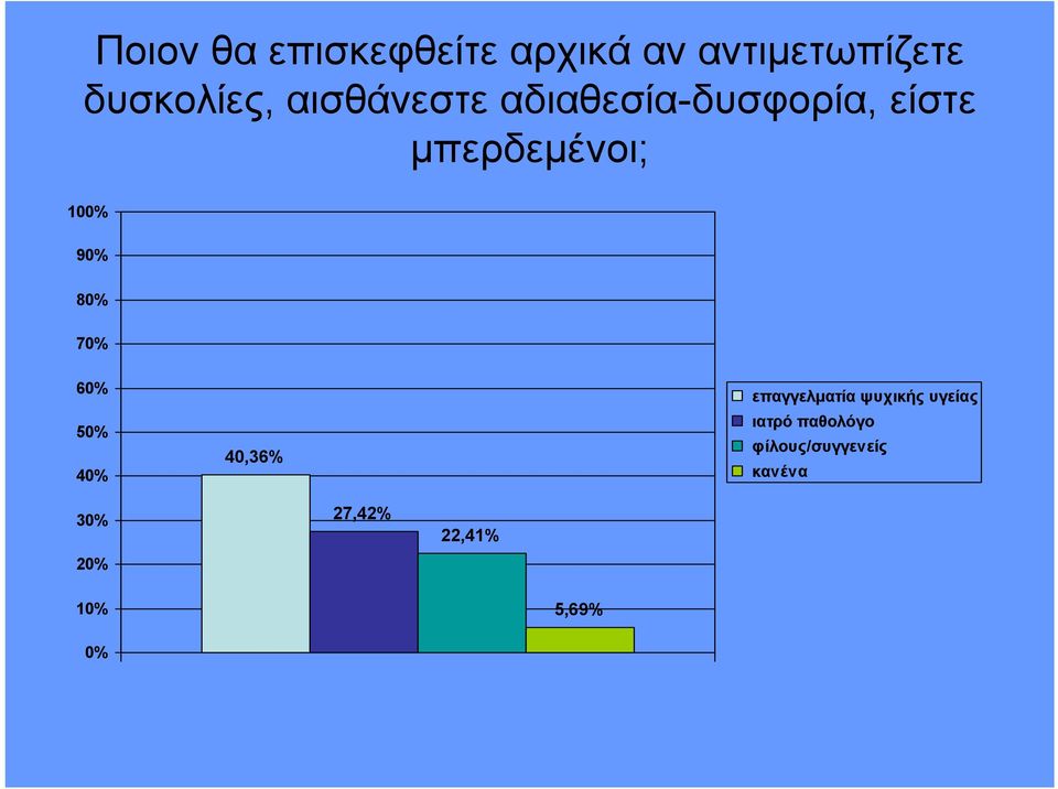 80% 70% 60% 50% 40% 40,36% επαγγελματία ψυχικής υγείας ιατρό