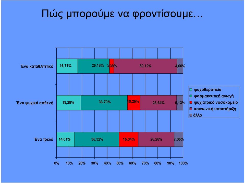 φαρμακευτική αγωγή ψυχιατρικό νοσοκομείο κοινωνική υποστήριξη άλλο Ένα
