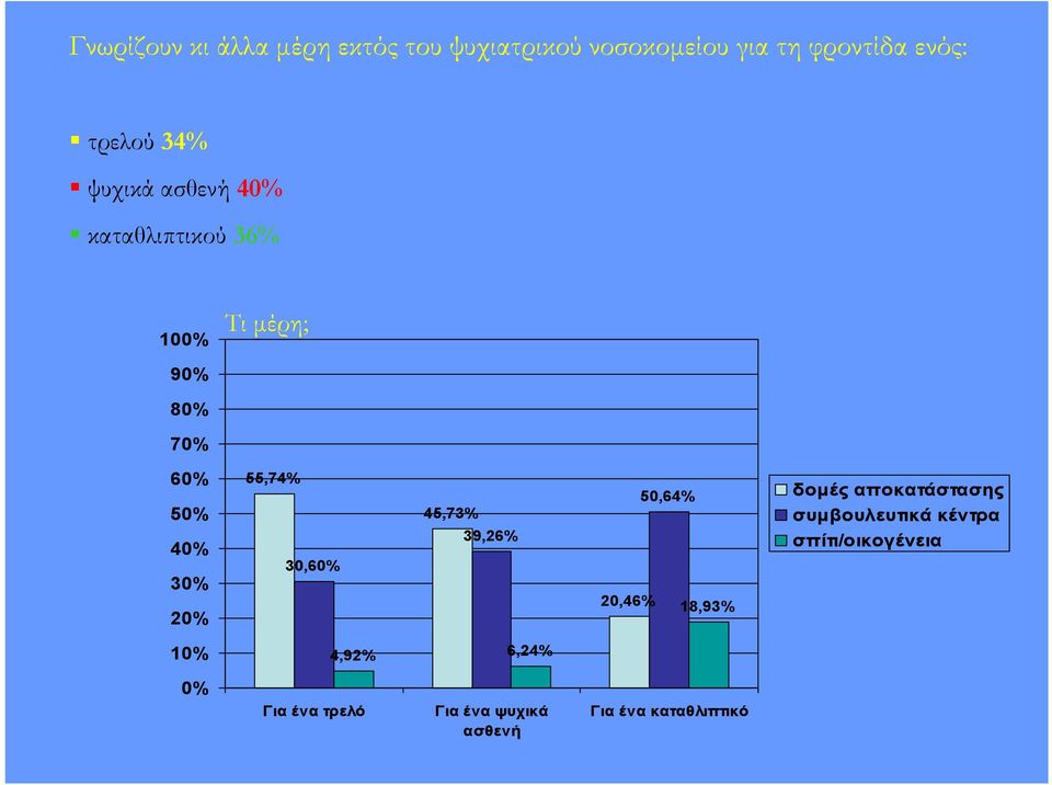 55,74% 30,60% 45,73% 39,26% 20,46% 50,64% 18,93% δομές αποκατάστασης συμβουλευτικά