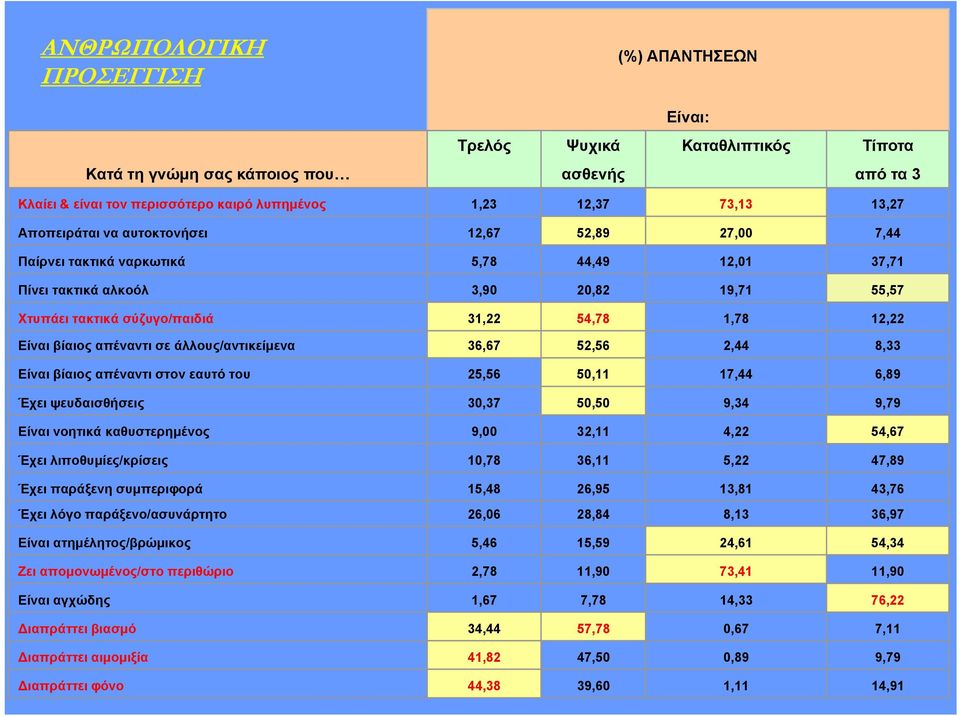 Είναι βίαιος απέναντι σε άλλους/αντικείμενα 36,67 52,56 2,44 8,33 Είναι βίαιος απέναντι στον εαυτό του 25,56 50,11 17,44 6,89 Έχει ψευδαισθήσεις 30,37 50,50 9,34 9,79 Είναι νοητικά καθυστερημένος