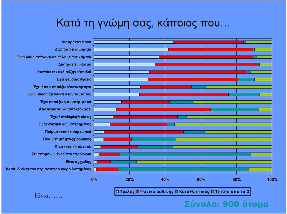 Έχει λιποθυμίες/κρίσεις Είναι νοητικά καθυστερημένος Παίρνει τακτικά ναρκωτικά Είναι ατημέλητος/βρώμικος Πίνει τακτικά αλκοόλ Ζει απομονωμένος/στο