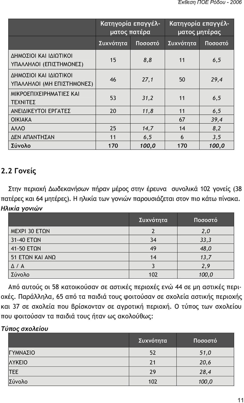 Σύνολο 170 100,0 170 100,0 2.2 Γονείς Στην περιοχή Δωδεκανήσων πήραν μέρος στην έρευνα συνολικά 102 γονείς (38 πατέρες και 64 μητέρες). Η ηλικία των γονιών παρουσιάζεται στον πιο κάτω πίνακα.