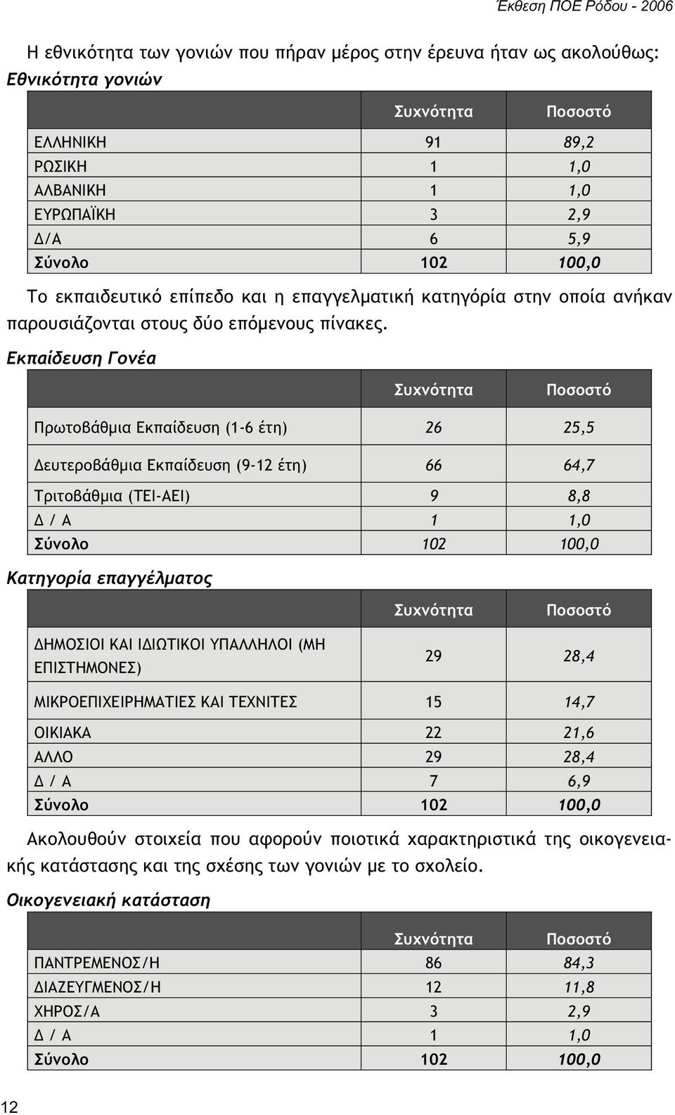Εκπαίδευση Γονέα Συχνότητα Ποσοστό Πρωτοβάθμια Εκπαίδευση (1-6 έτη) 26 25,5 Δευτεροβάθμια Εκπαίδευση (9-12 έτη) 66 64,7 Τριτοβάθμια (ΤΕΙ-ΑΕΙ) 9 8,8 Δ / Α 1 1,0 Σύνολο 102 100,0 Κατηγορία επαγγέλματος