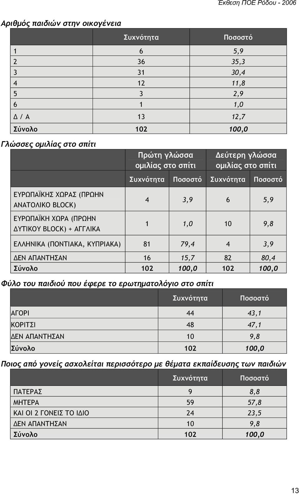 9,8 ΕΛΛΗΝΙΚΑ (ΠΟΝΤΙΑΚΑ, ΚΥΠΡΙΑΚΑ) 81 79,4 4 3,9 ΔΕΝ ΑΠΑΝΤΗΣΑΝ 16 15,7 82 80,4 Σύνολο 102 100,0 102 100,0 Φύλο του παιδιού που έφερε το ερωτηματολόγιο στο σπίτι Συχνότητα Ποσοστό ΑΓΟΡΙ 44 43,1 ΚΟΡΙΤΣΙ