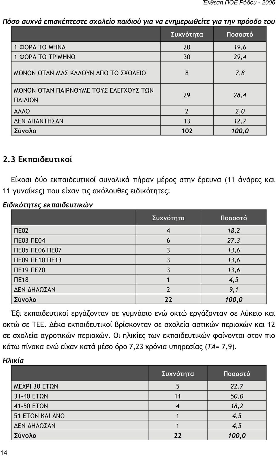 3 Εκπαιδευτικοί Είκοσι δύο εκπαιδευτικοί συνολικά πήραν μέρος στην έρευνα (11 άνδρες και 11 γυναίκες) που είχαν τις ακόλουθες ειδικότητες: Ειδικότητες εκπαιδευτικών Συχνότητα Ποσοστό ΠΕ02 4 18,2 ΠΕ03
