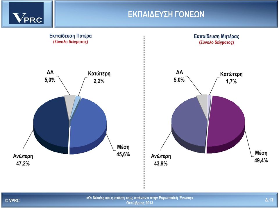 ΔΑ 5,0% Κατώτερη 2,2% ΔΑ 5,0% Κατώτερη 1,7%