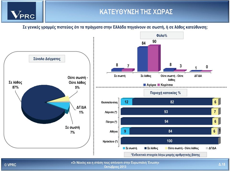 σωστή - Ούτε λάθος Αγόρια Κορίτσια Περιοχή κατοικίας % Σε σωστή 7% 1% Θεσσαλονίκη Λάρισα (*) Πάτρα (*) Αθήνα Ηράκλειο