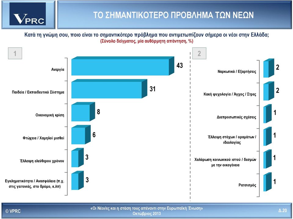 / Στρες 2 Οικονομική κρίση 8 Διαπροσωπικές σχέσεις 1 Φτώχεια / Χαμηλοί μισθοί 6 Έλλειψη στόχων / οραμάτων / ιδεολογίας 1 Έλλειψη ελεύθερου