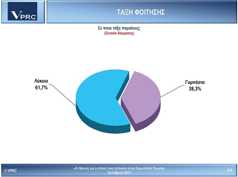 δείγματος) Λύκειο 61,7%