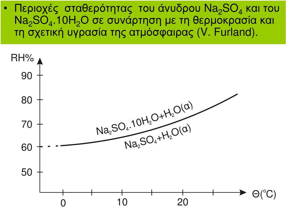 τησχετικήυγρασίατηςατµόσφαιρας (V. Furland).