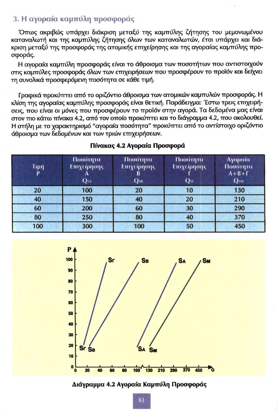 Η αγοραία καμπύλη προσφοράς είναι το άθροισμα των ποσοτήτων που αντιστοιχούν στις καμπύλες προσφοράς όλων των επιχειρήσεων που προσφέρουν το προϊόν και δείχνει τη συνολικά προσφερόμενη ποσότητα σε