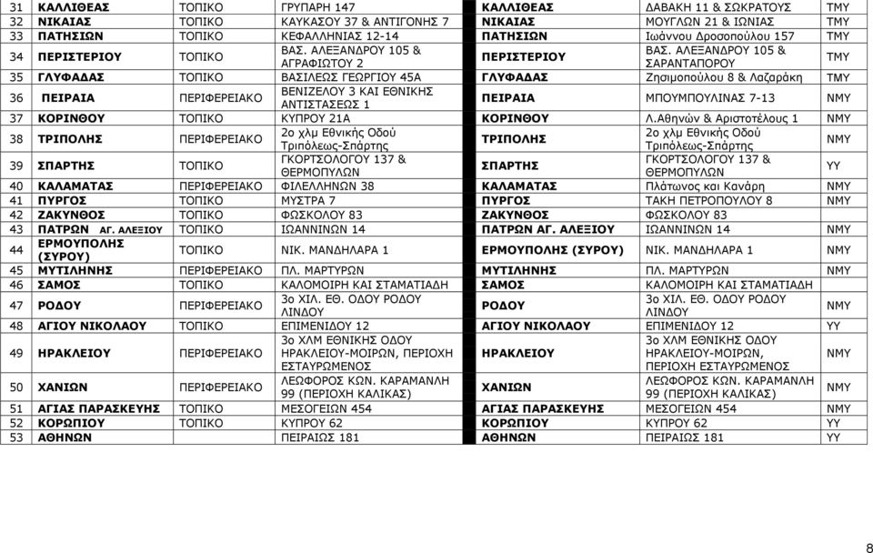 ΑΛΕΞΑΝΔΡΟΥ 105 & ΠΕΡΙΣΤΕΡΙΟΥ ΑΓΡΑΦΙΩΤΟΥ 2 ΣΑΡΑΝΤΑΠΟΡΟΥ ΤΜΥ 35 ΓΛΥΦΑΔΑΣ ΤΟΠΙΚΟ ΒΑΣΙΛΕΩΣ ΓΕΩΡΓΙΟΥ 45Α ΓΛΥΦΑΔΑΣ Ζησιμοπούλου 8 & Λαζαράκη ΤΜΥ 36 ΠΕΙΡΑΙΑ ΠΕΡΙΦΕΡΕΙΑΚΟ ΒΕΝΙΖΕΛΟΥ 3 ΚΑΙ ΕΘΝΙΚΗΣ ΑΝΤΙΣΤΑΣΕΩΣ