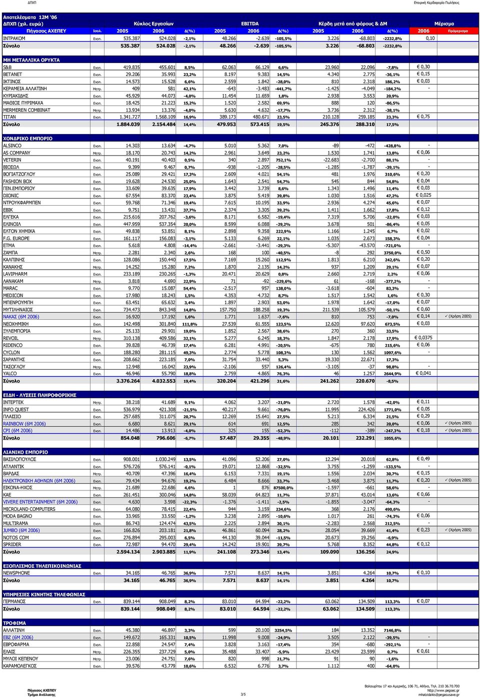 318 186,2% 0,03 ΚΕΡΑΜΕΙΑ ΑΛΛΑΤΙΝΗ Μητρ. 409 581 42,1% -643-3.483-441,7% -1.425-4.049-184,2% - ΚΥΡΙΑΚΙ ΗΣ Ενοπ. 45.929 44.073-4,0% 11.454 11.659 1,8% 2.938 3.553 20,9% ΜΑΘΙΟΣ ΠΥΡΙΜΑΧΑ Ενοπ. 18.425 21.
